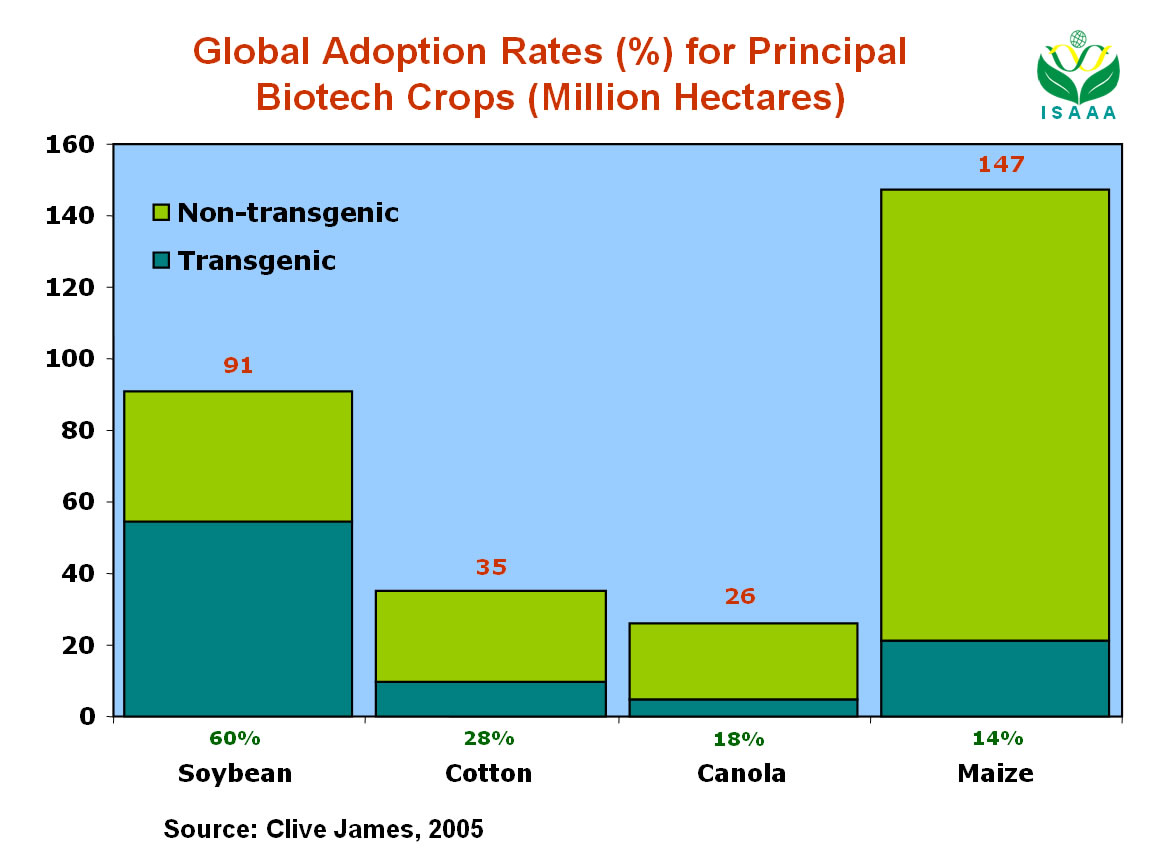 Genetically+modified+food+graphs