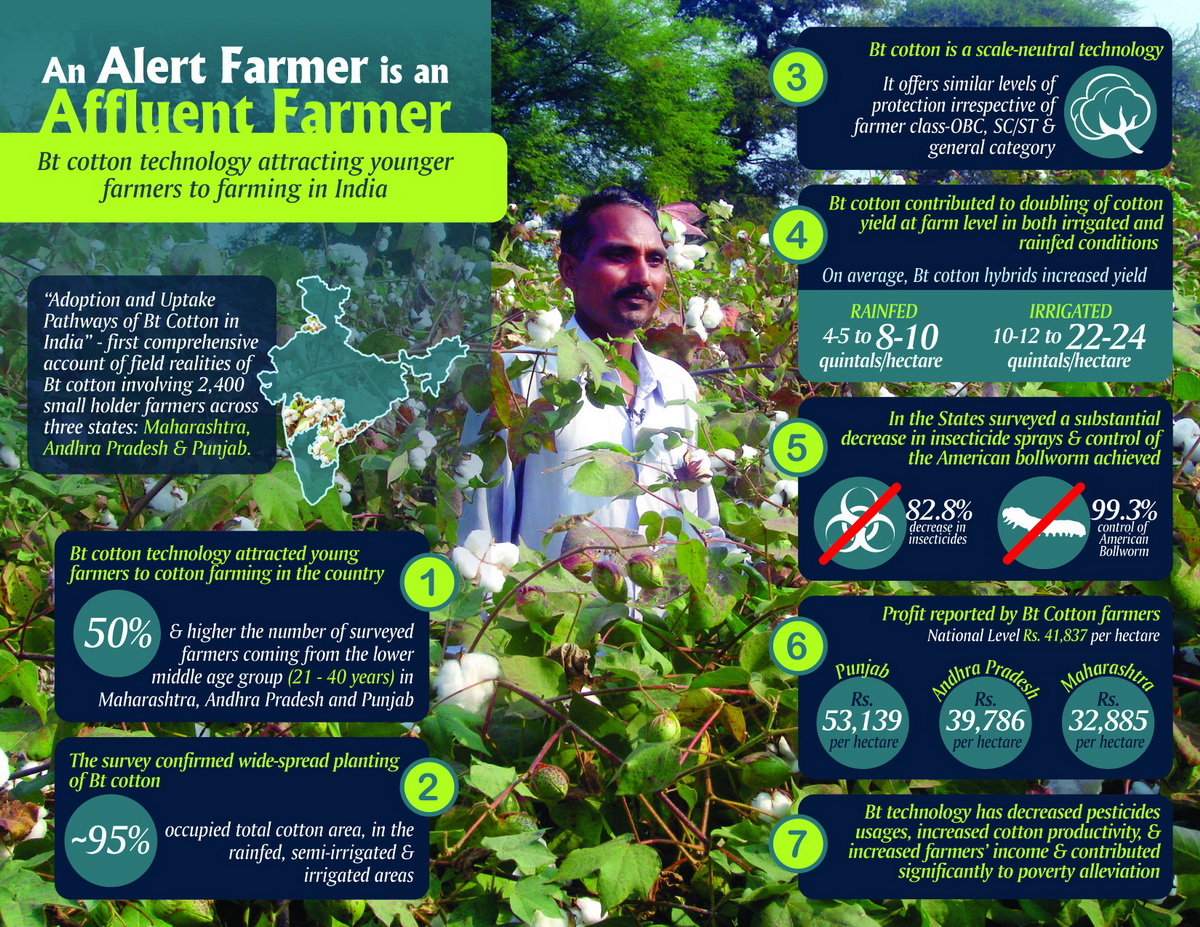 An Alert Farmer is an Affluent Farmer