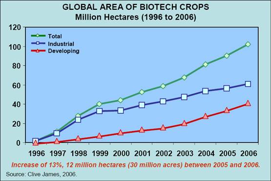 Global Area of Biotech Crops