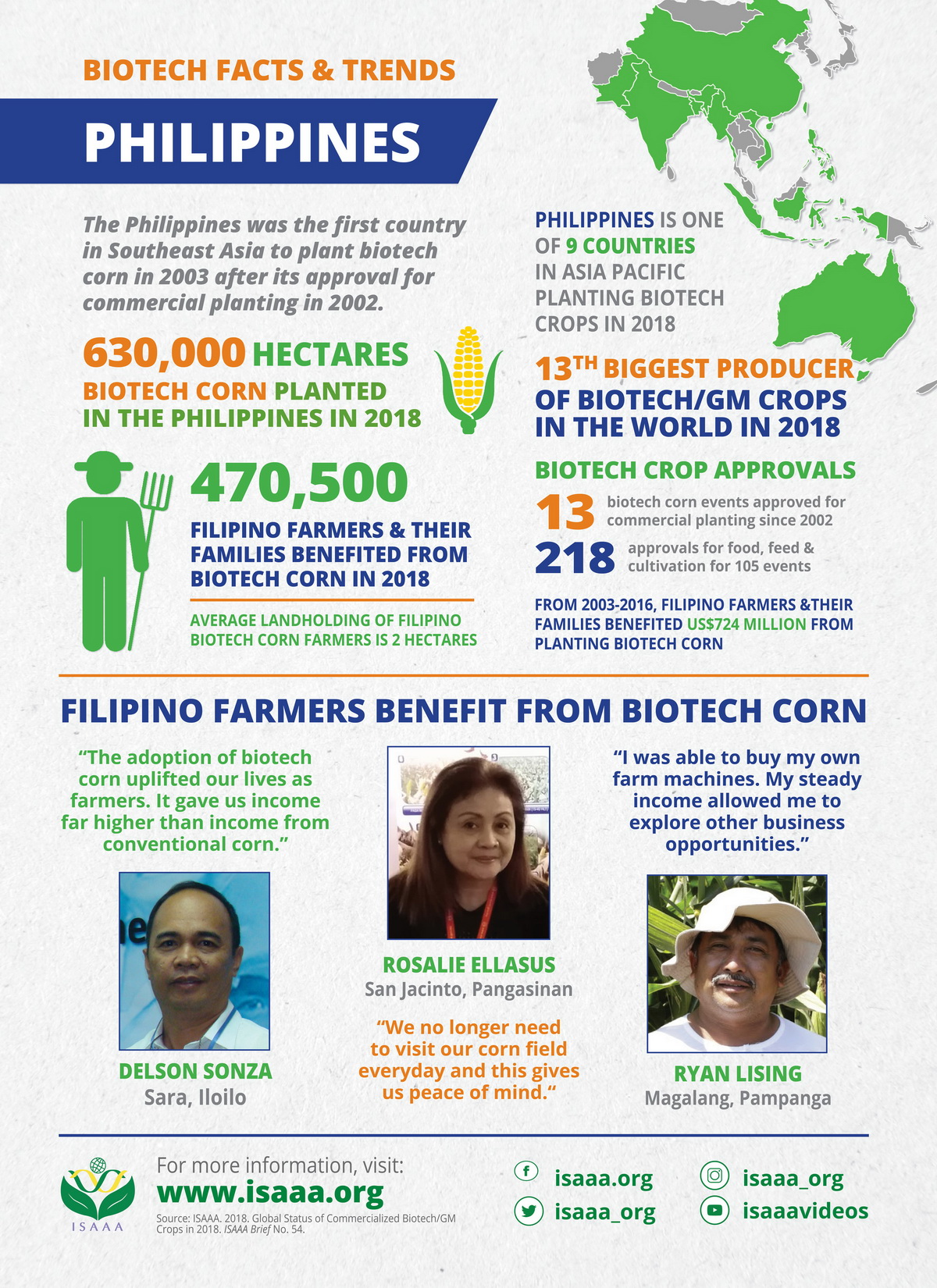 Biotech Facts & Trends: Philippines