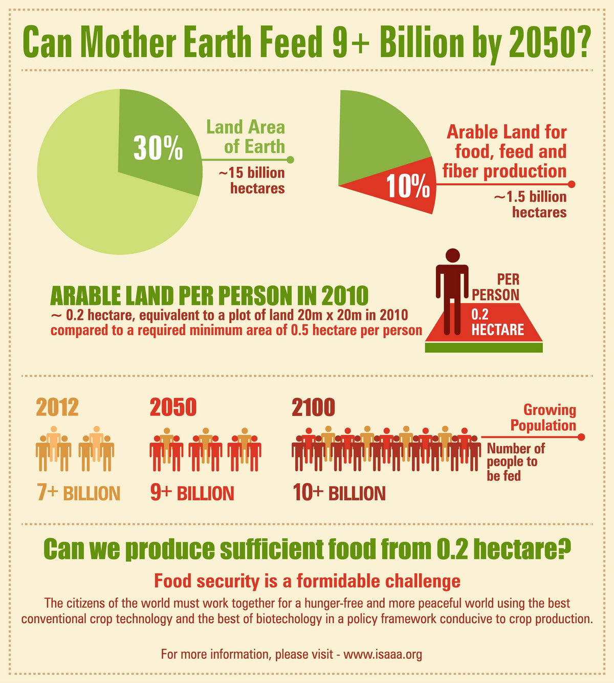 Can Mother Earth Feed 9 Billion by 2050?