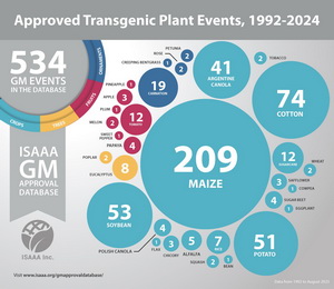 Approved Transgenic Plant Events, 1992-2024