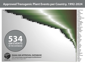 Approved Transgenic Plant Events, 1992-2024