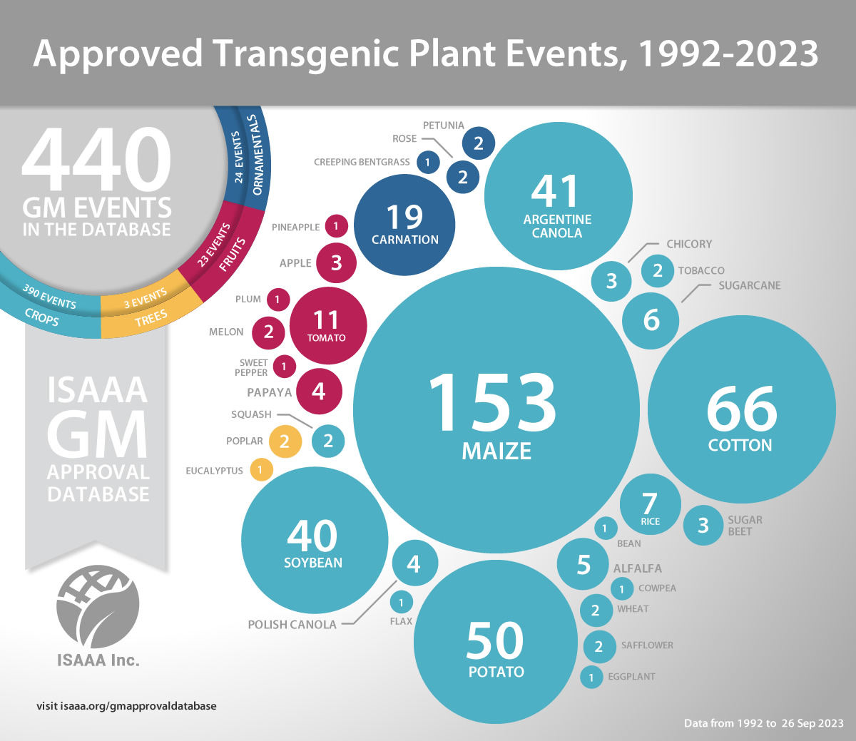 Approved Transgenic Plant Events, 1992-2016
