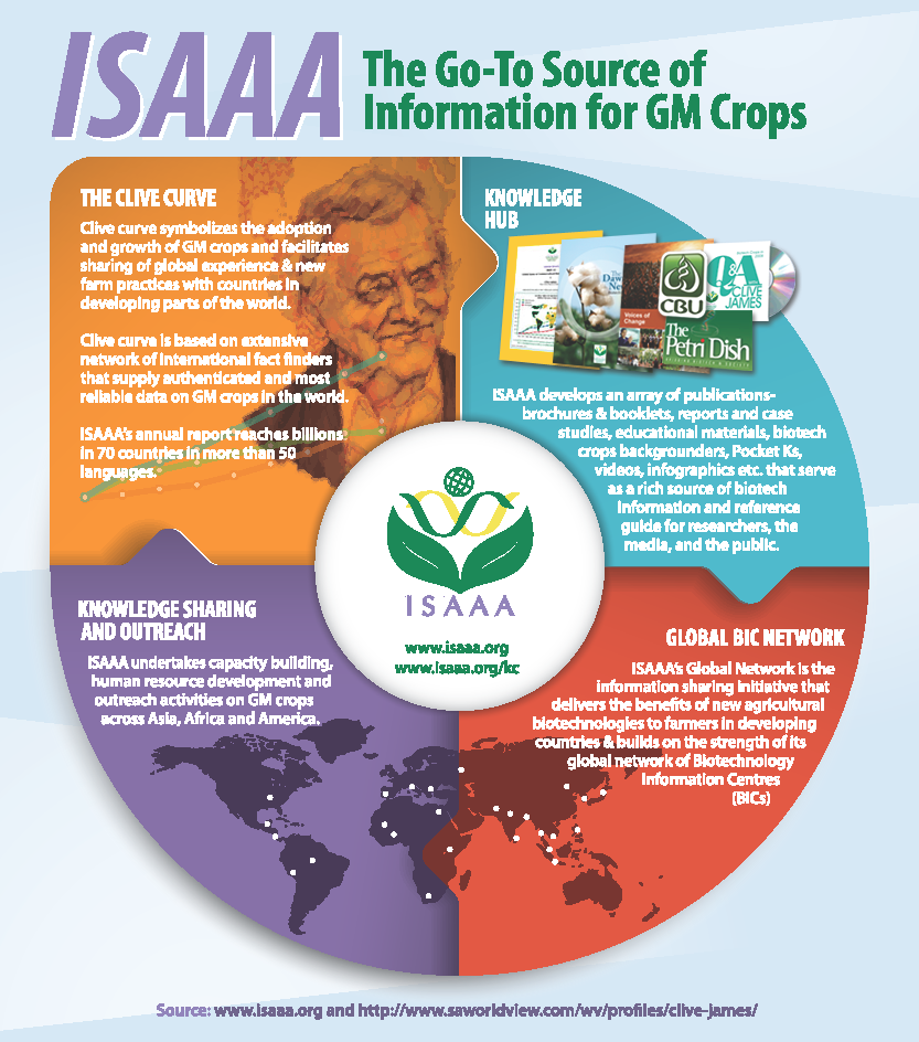 ISAAA: The Go-To Source of Information for GM Crops
