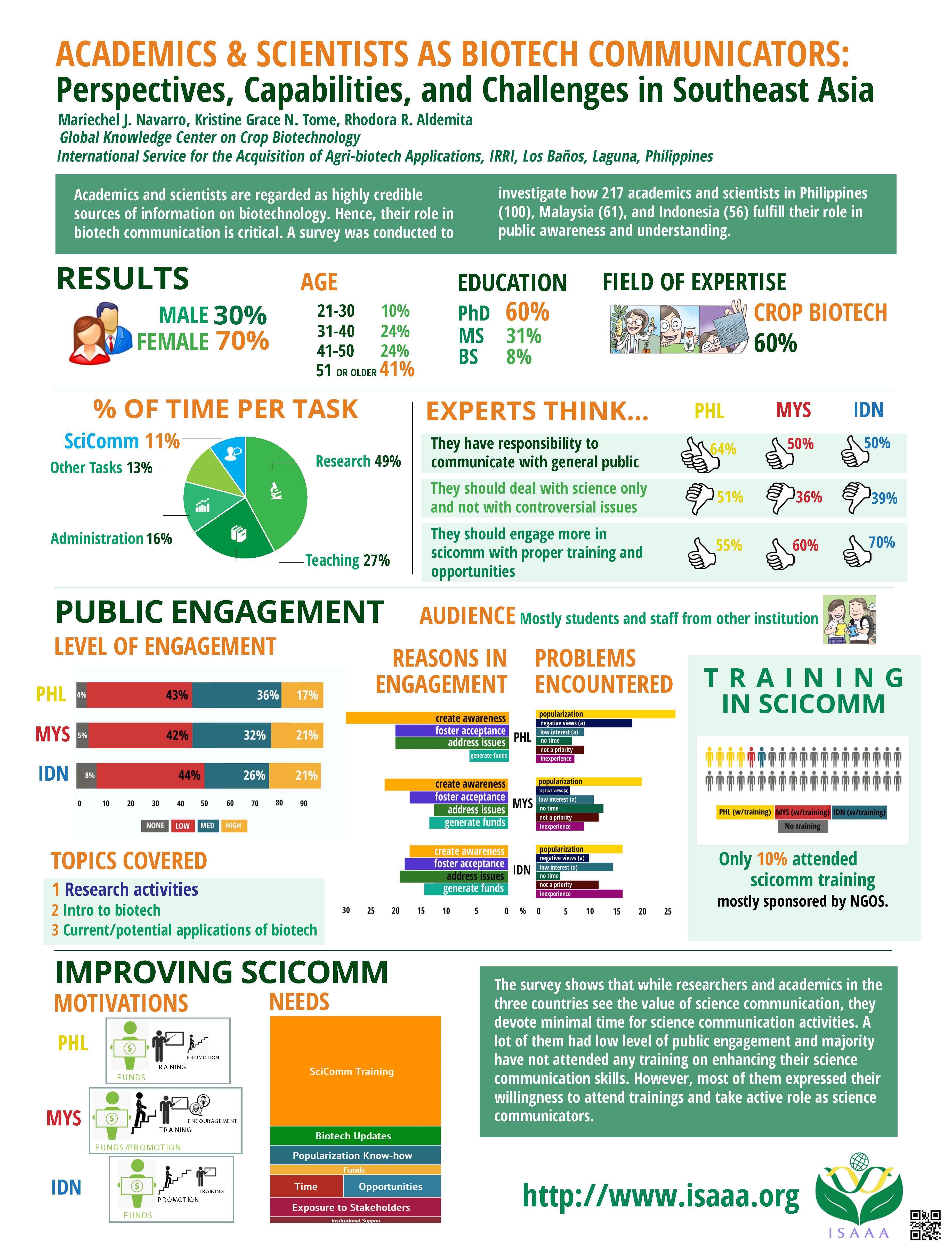 Academics and Scientists as Biotech Communicators