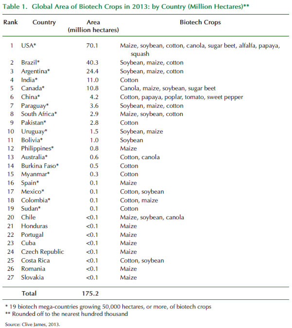 Table 1.  Global Area of Biotech Crops in 2013: by Country (Million Hectares)