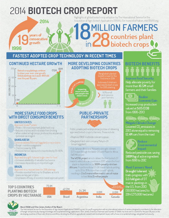 Infographics: Global Status of Commercialized Biotech/GM Crops: 2014 ...