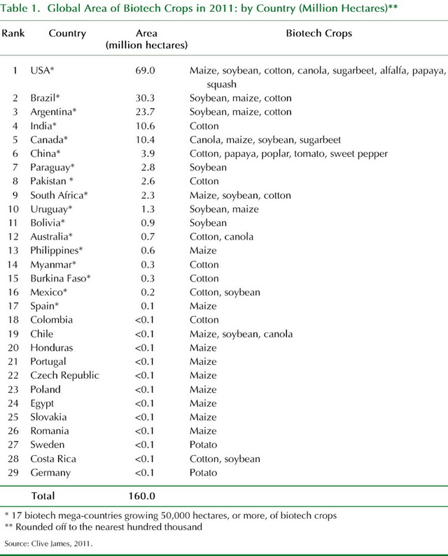 Executive Summary Global Status Of Commercialized Biotech Gm